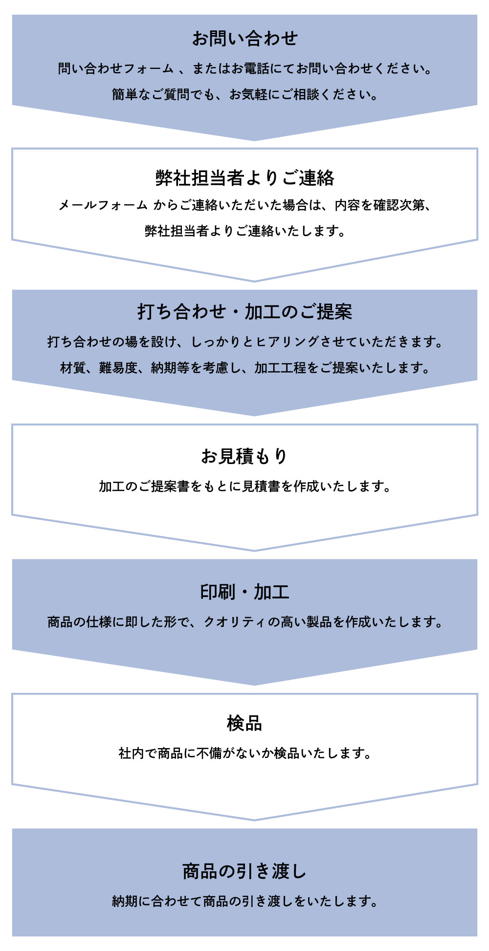 ご依頼の流れ(ご新規様)